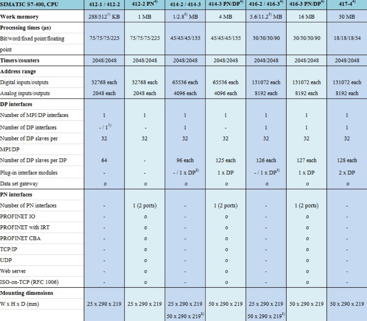 SIMATIC S7-400